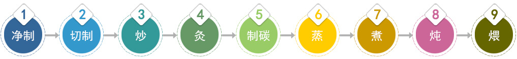 Production and processing